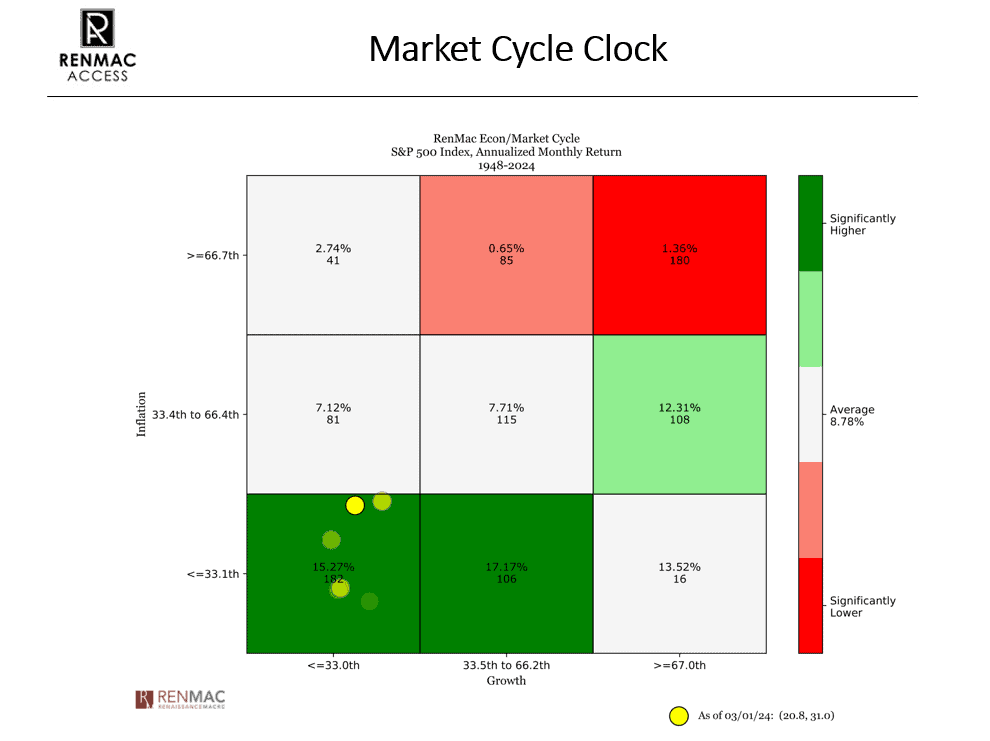 RenMac Market Cycle Clock RenMac Access