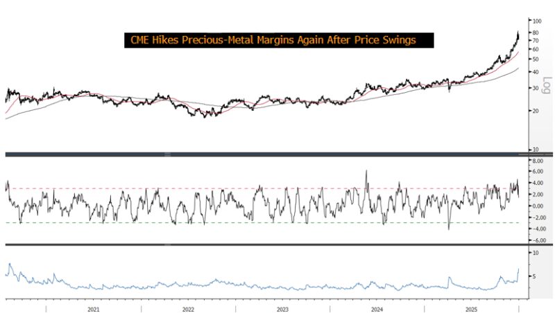Image for the Tweet beginning: "CME Hikes Precious-Metal Margins Again
