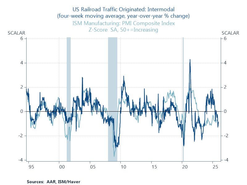 Image for the Tweet beginning: Railcar loadings are running below