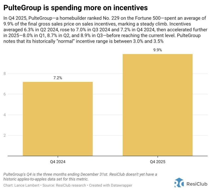 Image for the Tweet beginning: Giant homebuilder PulteGroup pushes incentives
