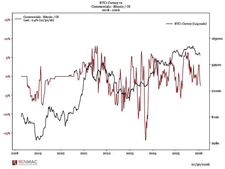 Image for the Tweet beginning: Commercial Hedger in Bitcoin flipped
