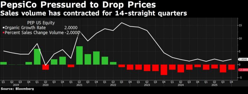 Image for the Tweet beginning: I think Price-over-Volume is officially