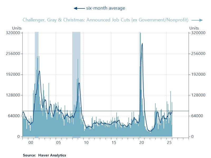 Image for the Tweet beginning: Layoff announcements have perked up
