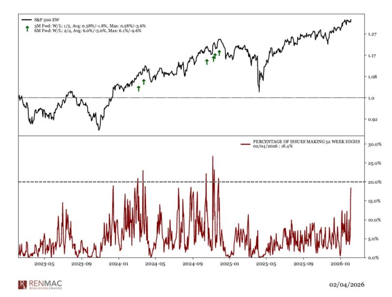 Image for the Tweet beginning: Despite yesterday's weakness in technology