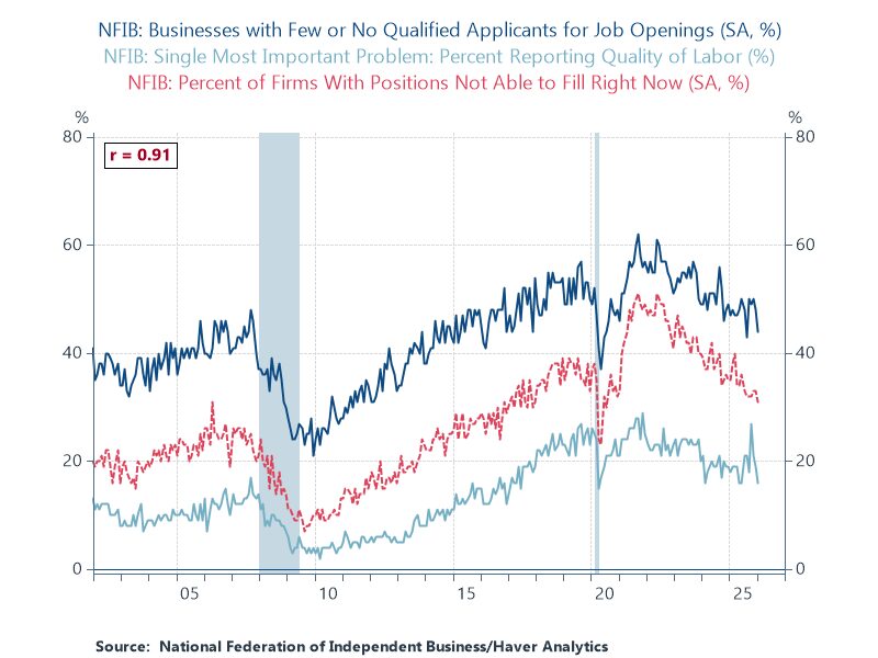 Image for the Tweet beginning: According to NFIB, in January,