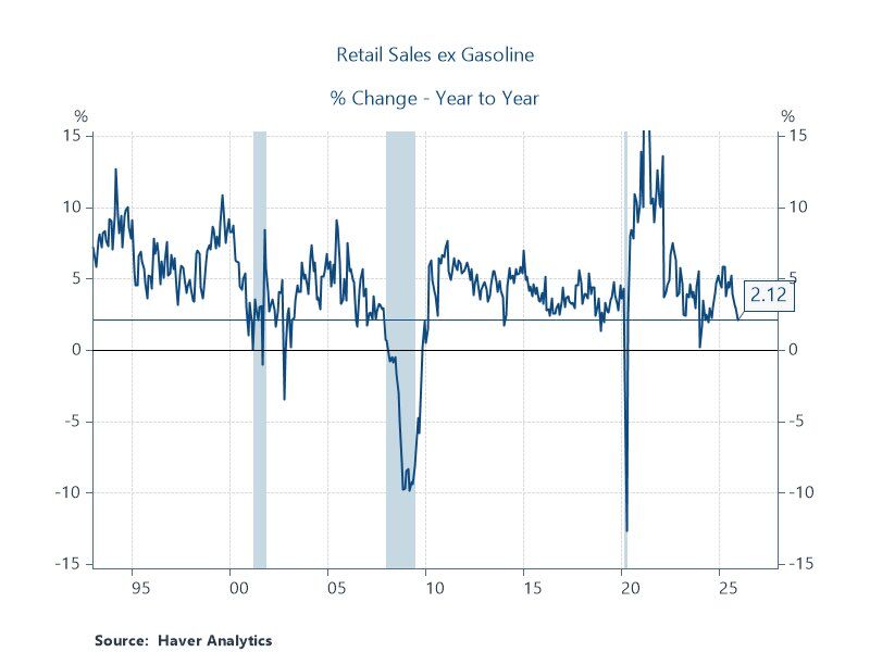 Image for the Tweet beginning: Nominal retail sales ex gasoline