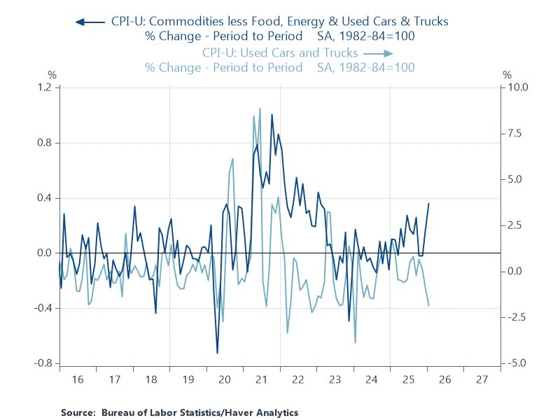 Image for the Tweet beginning: Used car and truck prices