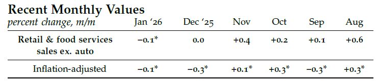 Image for the Tweet beginning: The Chicago Fed Advance Retail