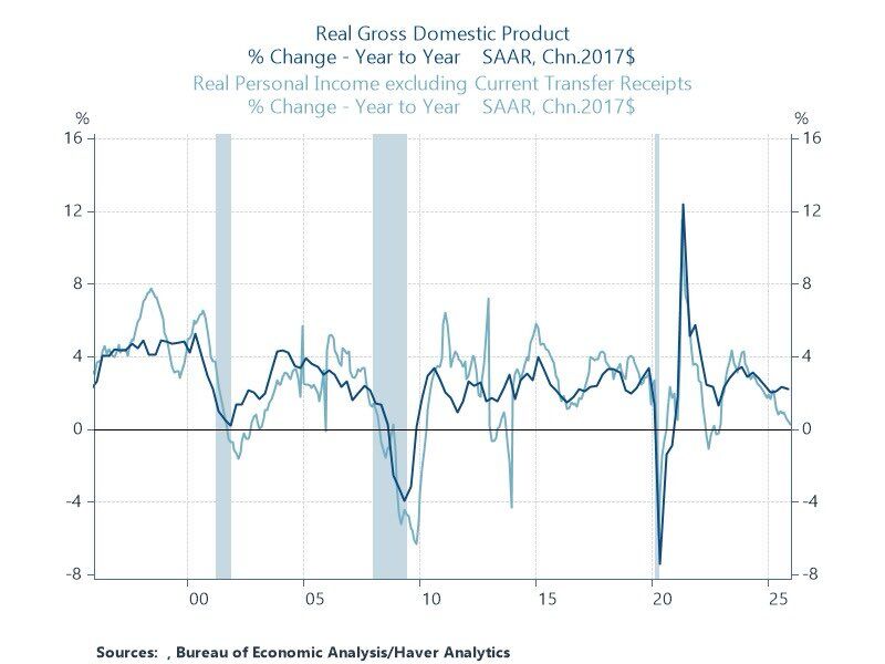 Image for the Tweet beginning: In 2025, real GDP expanded