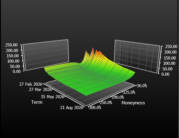 Image for the Tweet beginning: $NVDA extreme IV backwardation w/