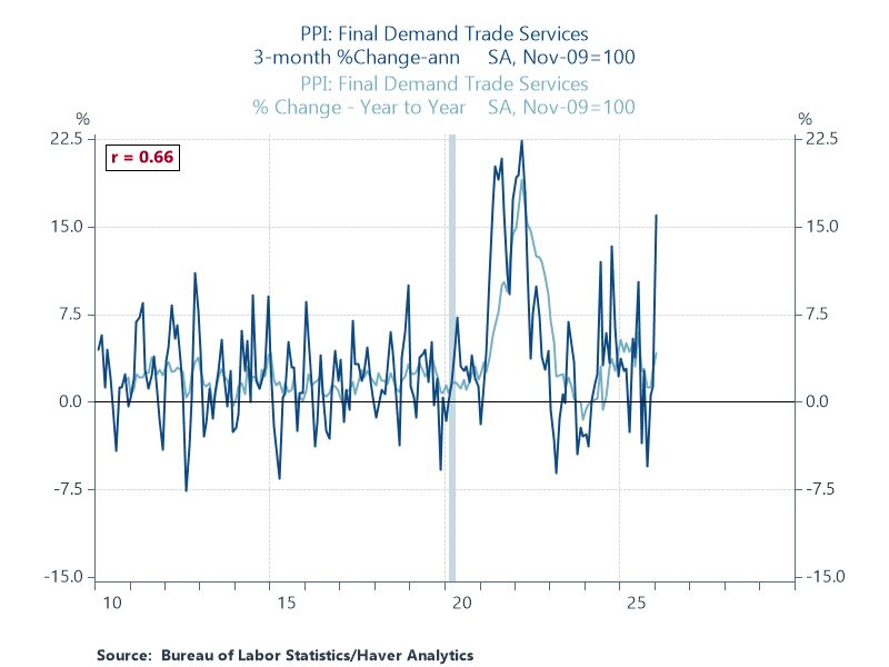 Image for the Tweet beginning: Final demand trade services surged