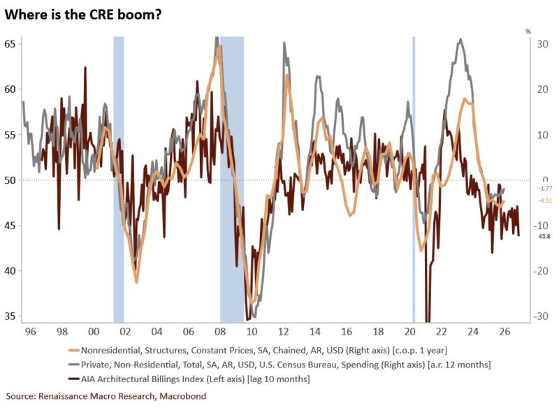 Image for the Tweet beginning: CRE boom? In December, private