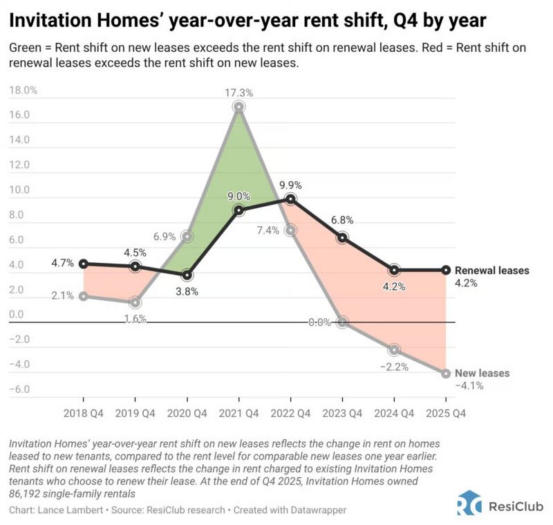 Image for the Tweet beginning: WOW 

Invitation Homes' earnings point
