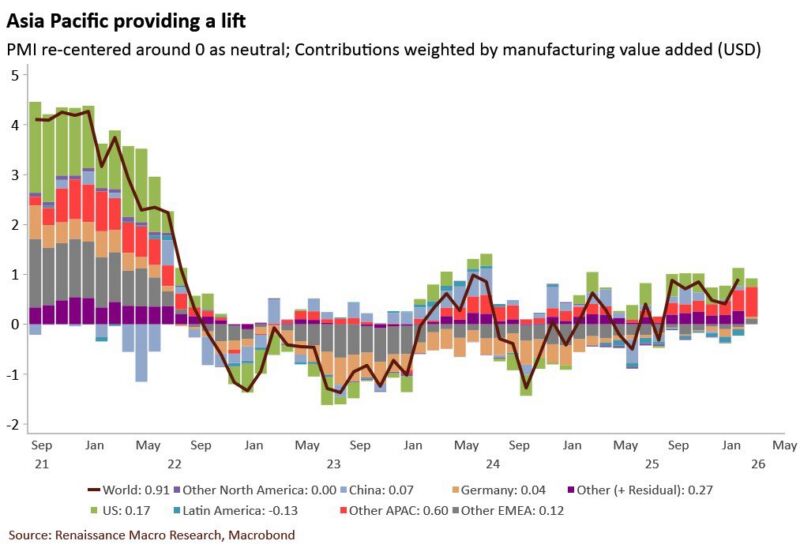 Image for the Tweet beginning: In February, Asia (ex China)
