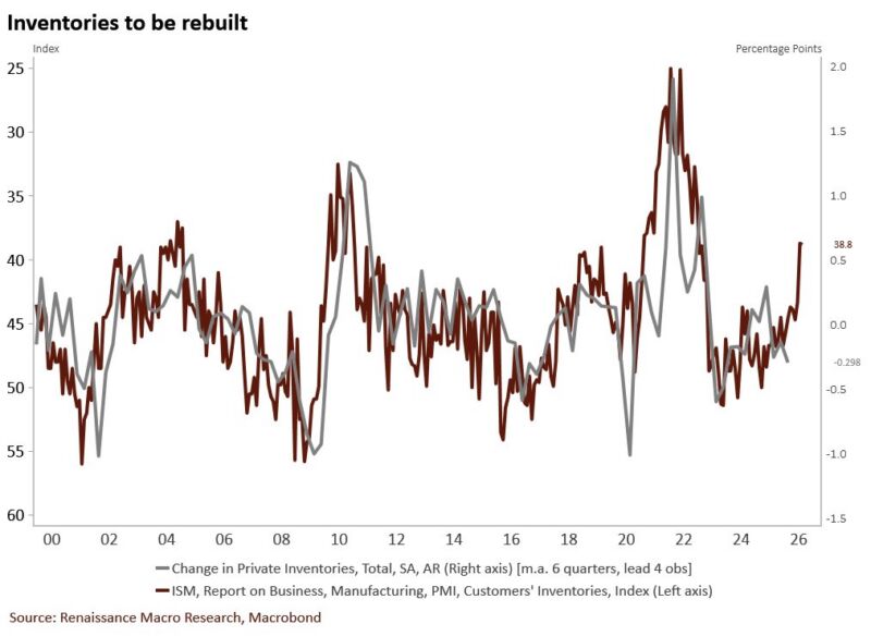 Image for the Tweet beginning: Inventory rebuilding will support manufacturing