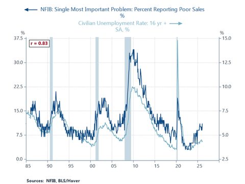 Image for the Tweet beginning: A new demand warning from