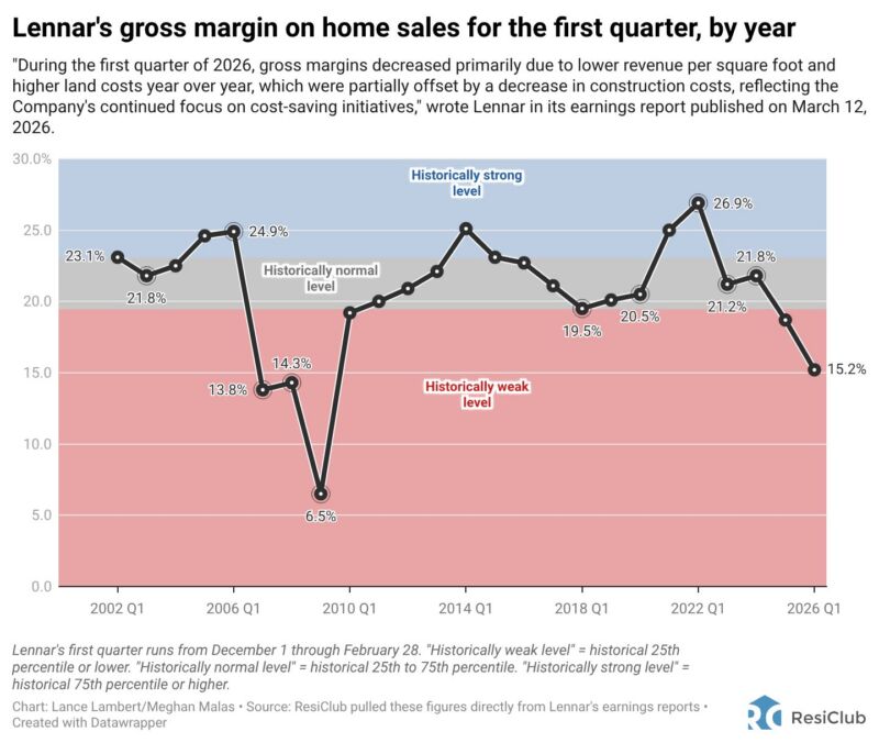 Image for the Tweet beginning: Lennar—America's second largest homebuilder—gross margins