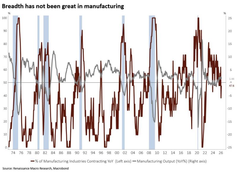 Image for the Tweet beginning: While US manufacturing production has
