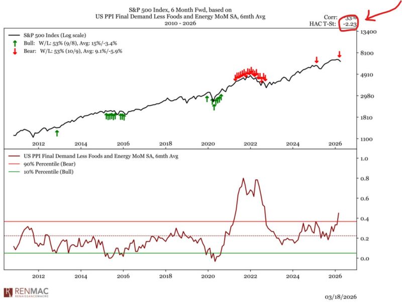 Image for the Tweet beginning: PPI readings yesterday pushed into