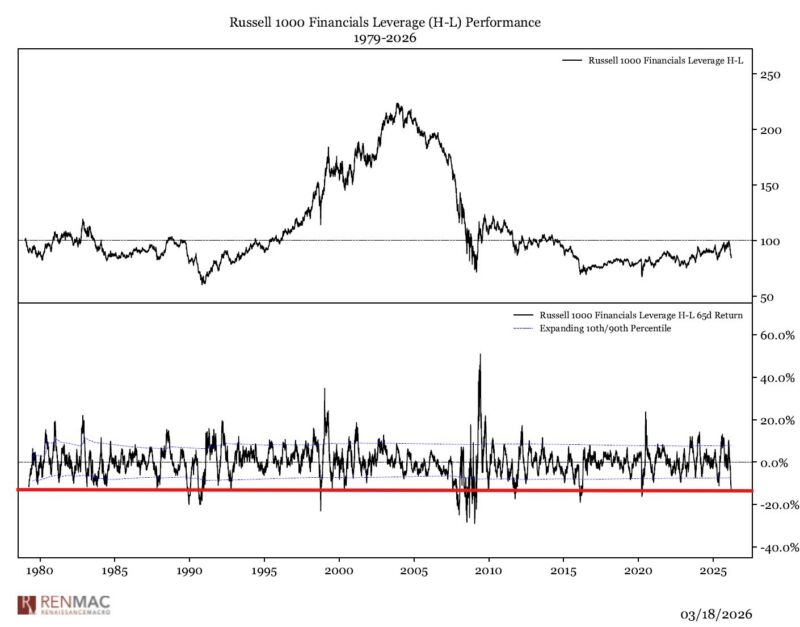 Image for the Tweet beginning: High vs Low Leverage performance