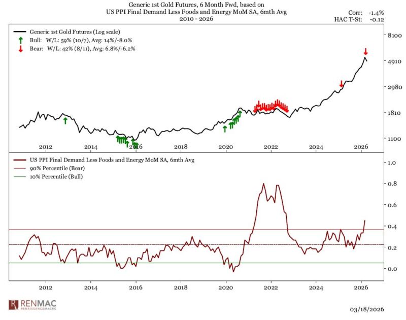 Image for the Tweet beginning: $GLD bulls beware higher PPI