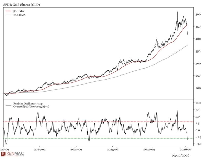 Image for the Tweet beginning: $GLD now oversold, but not