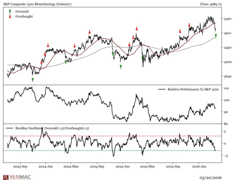 Image for the Tweet beginning: Biotech has been a leader
