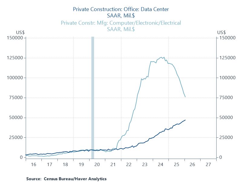 Image for the Tweet beginning: Data center boom not enough