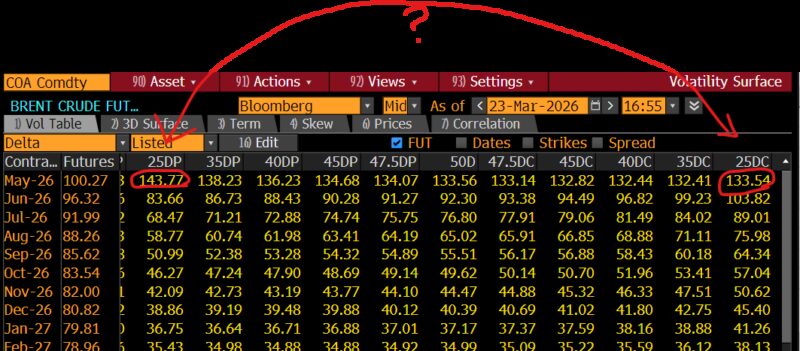 Image for the Tweet beginning: Brent now pricing more for