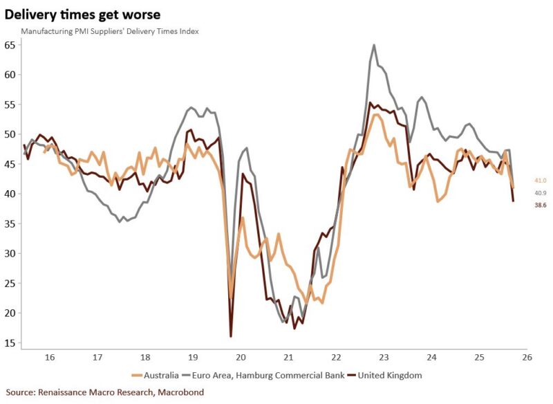 Image for the Tweet beginning: Negative supply shock. One theme