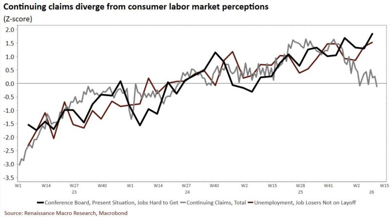 Image for the Tweet beginning: How tight? Continuing claims look