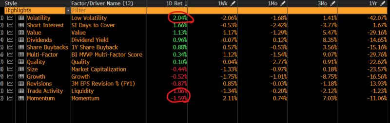 Image for the Tweet beginning: REVERSION TRADE is the underlying