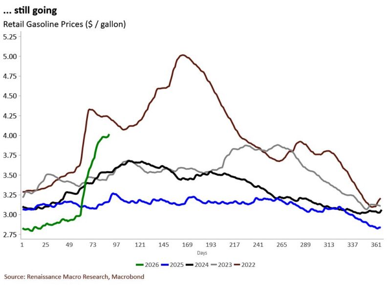 Image for the Tweet beginning: Retail gasoline prices are still