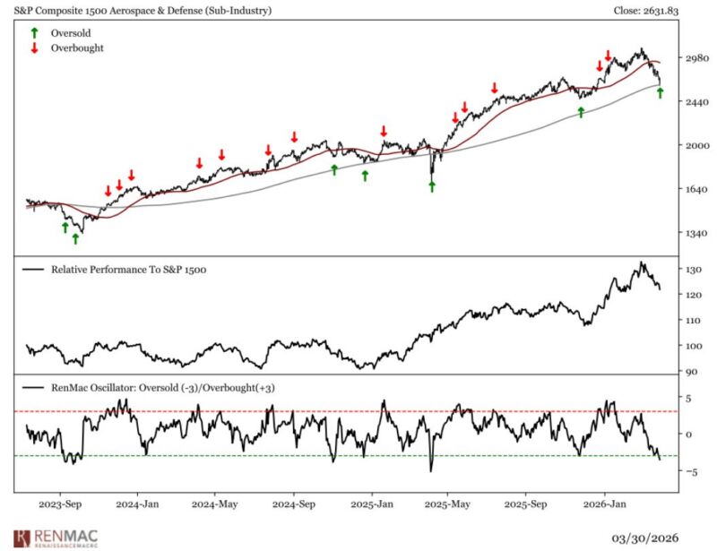 Image for the Tweet beginning: Aerospace &amp; Defense names now