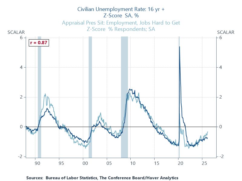 Image for the Tweet beginning: Changes in nonfarm payrolls not