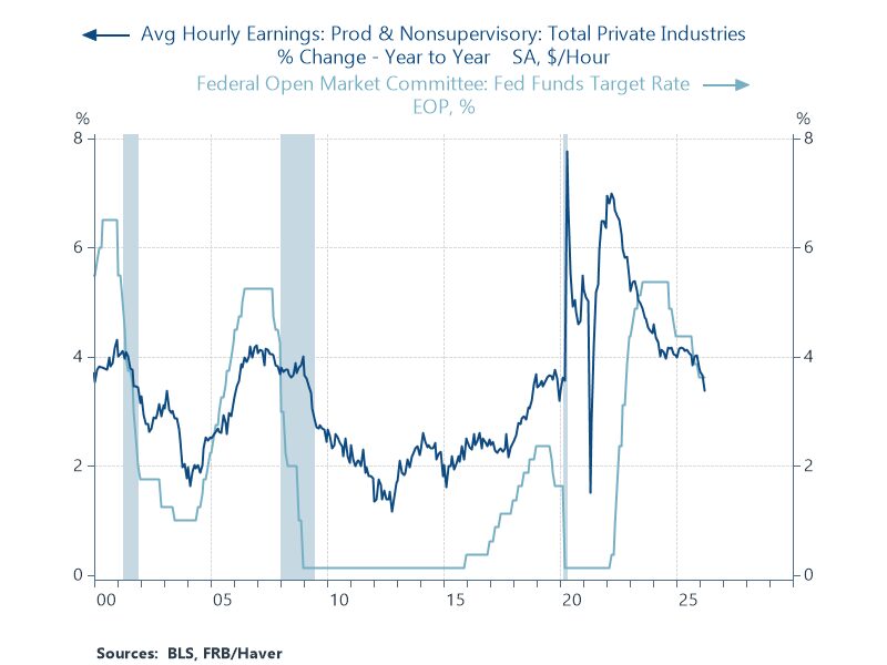 Image for the Tweet beginning: Not much inflation pressure from