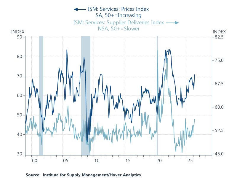 Image for the Tweet beginning: This was an unusual ISM