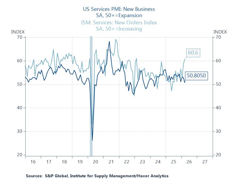 Image for the Tweet beginning: Interesting PMI disconnect. Are service